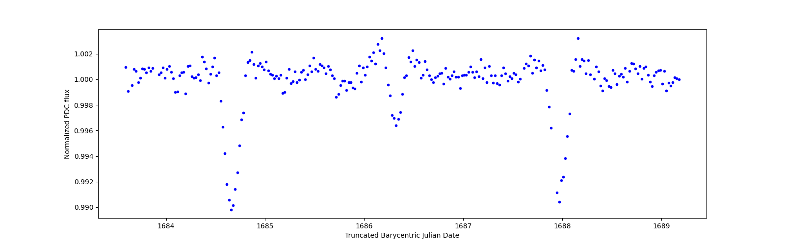 Zoomed-in timeseries plot