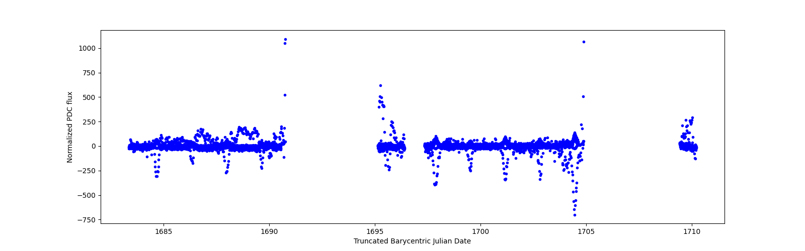 Timeseries plot