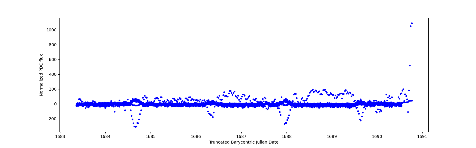 Zoomed-in timeseries plot