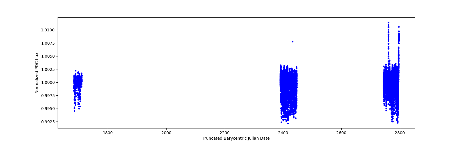Timeseries plot