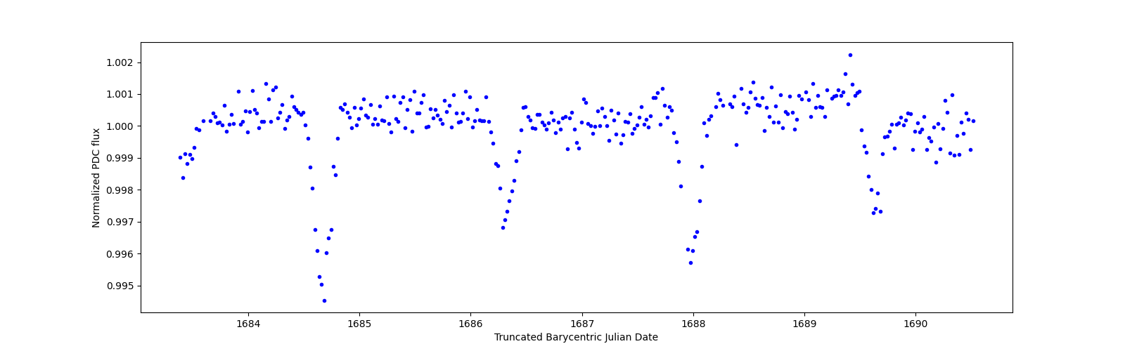 Zoomed-in timeseries plot