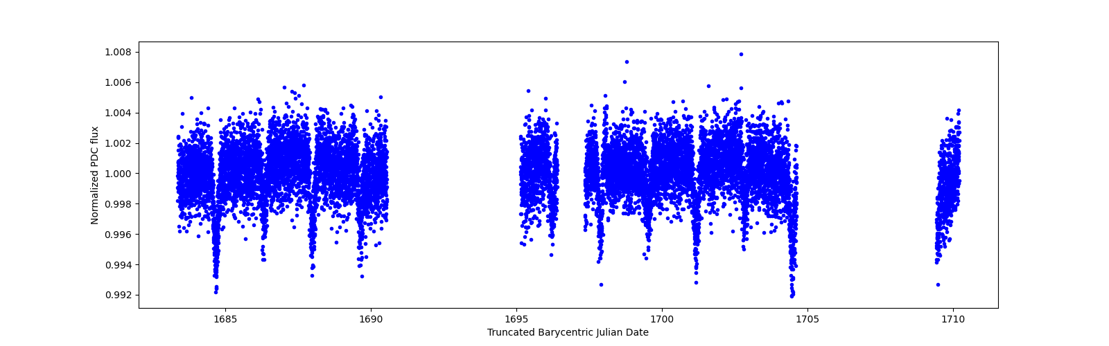 Timeseries plot