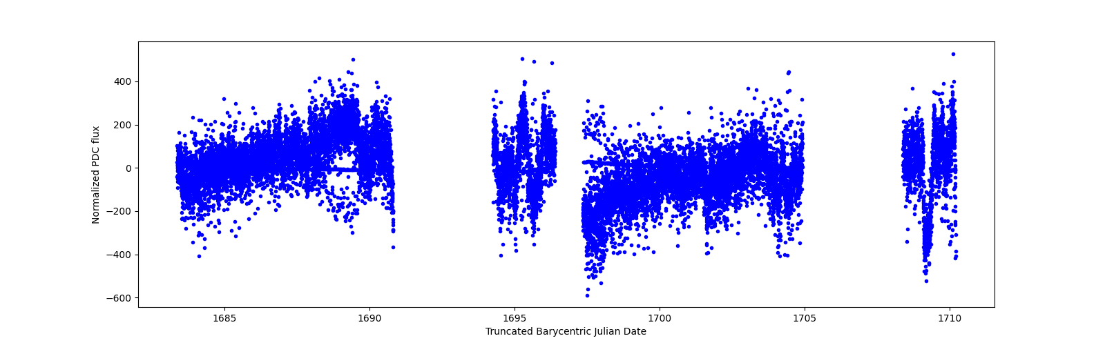 Timeseries plot
