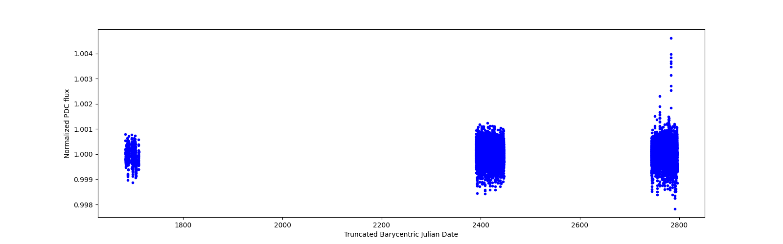 Timeseries plot