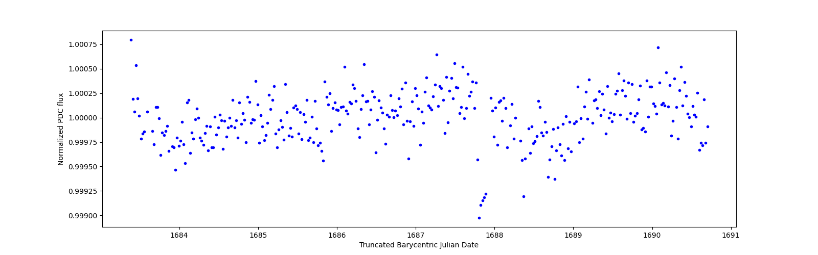 Zoomed-in timeseries plot