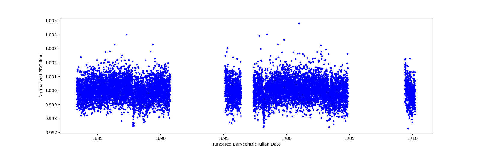 Timeseries plot