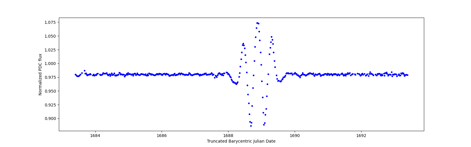 Zoomed-in timeseries plot