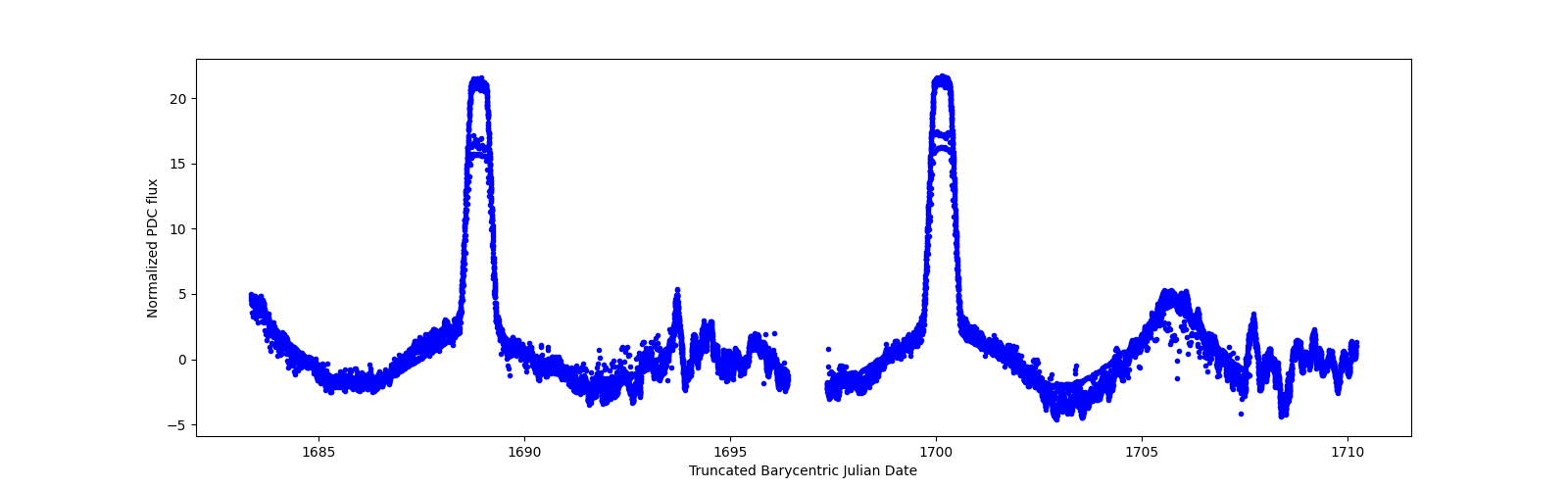 Timeseries plot