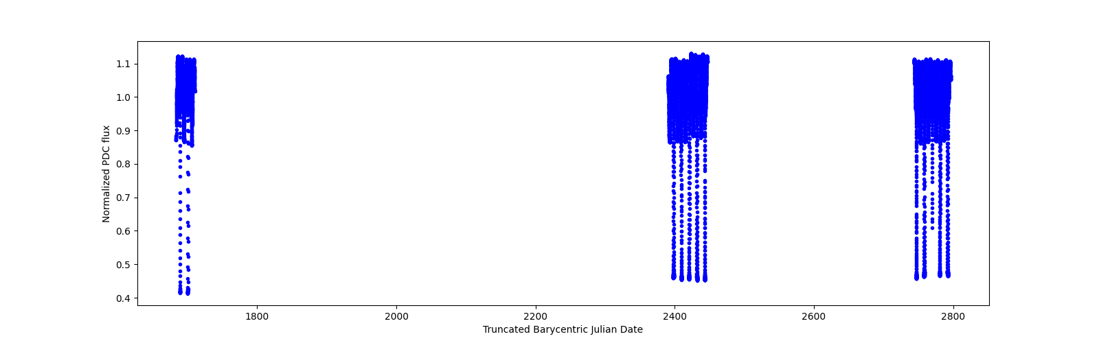 Timeseries plot