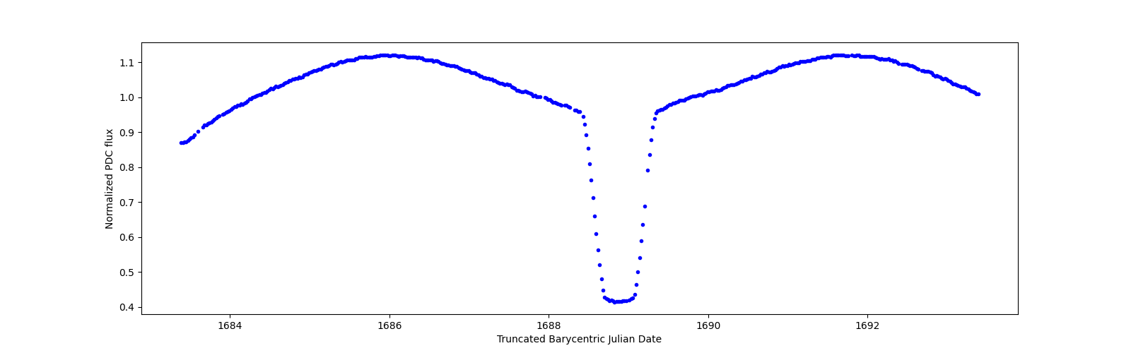 Zoomed-in timeseries plot