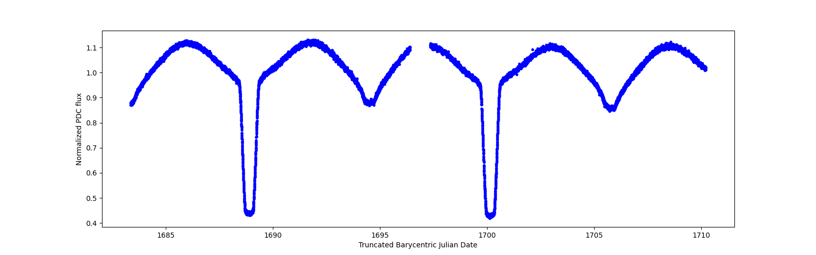 Timeseries plot