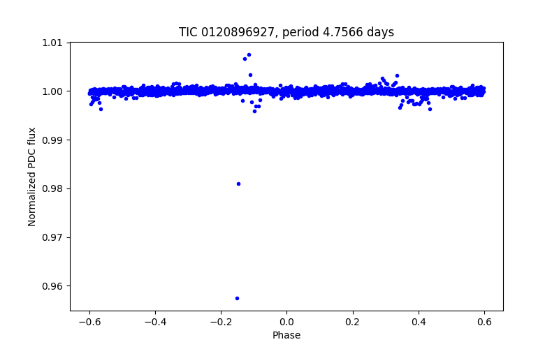 Phase plot
