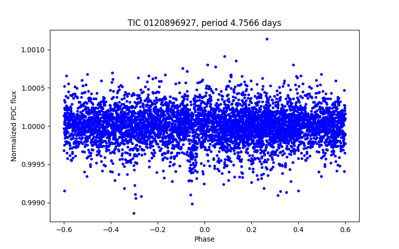 Phase plot