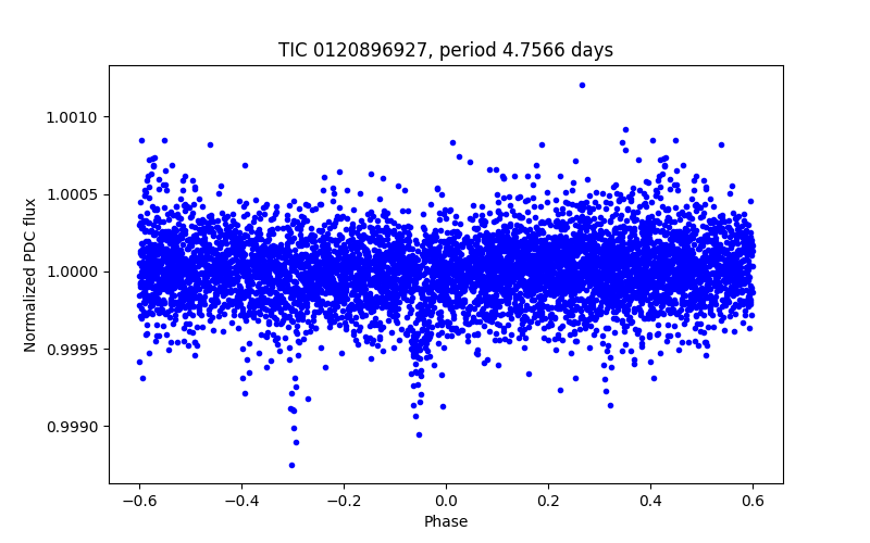 Phase plot
