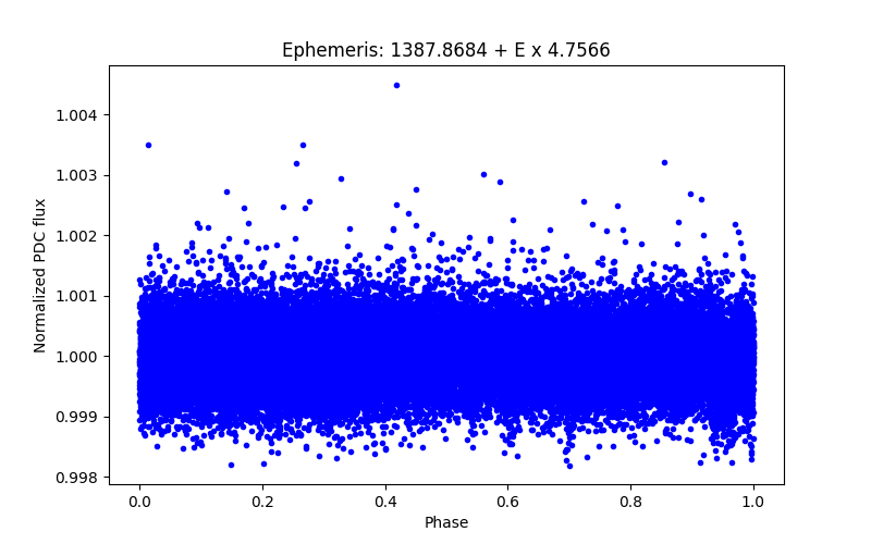 Phase plot