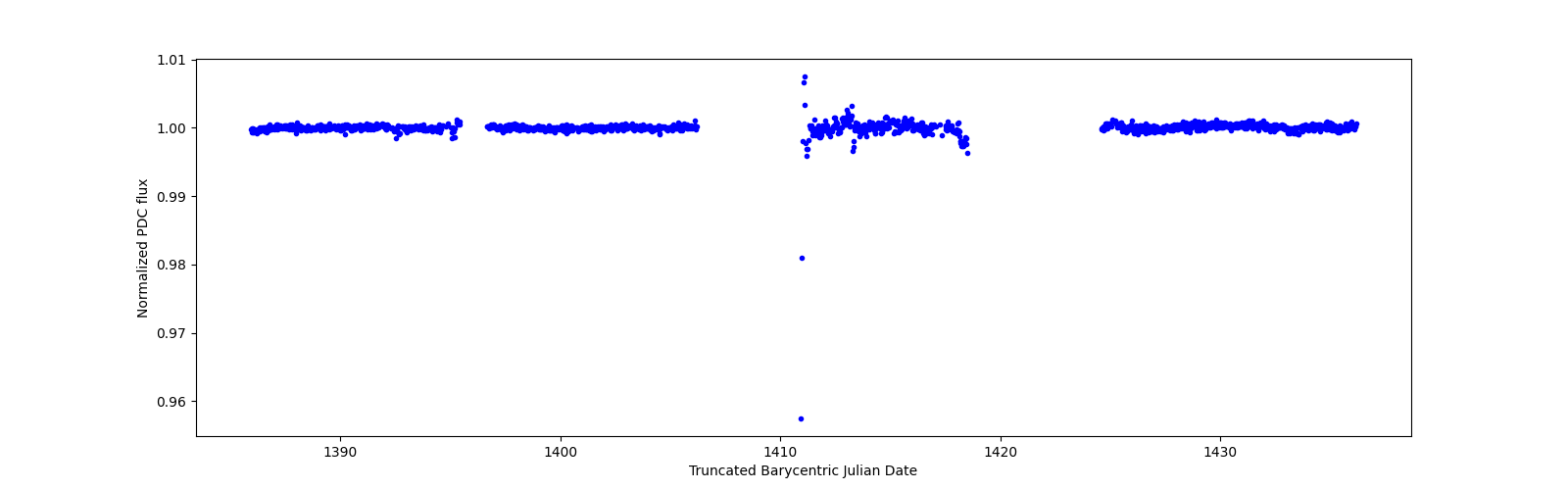 Timeseries plot