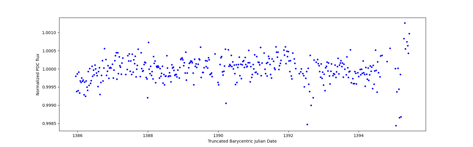 Zoomed-in timeseries plot