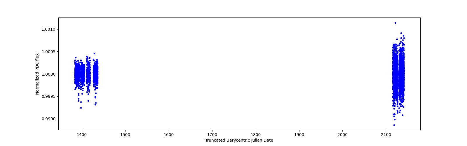 Timeseries plot