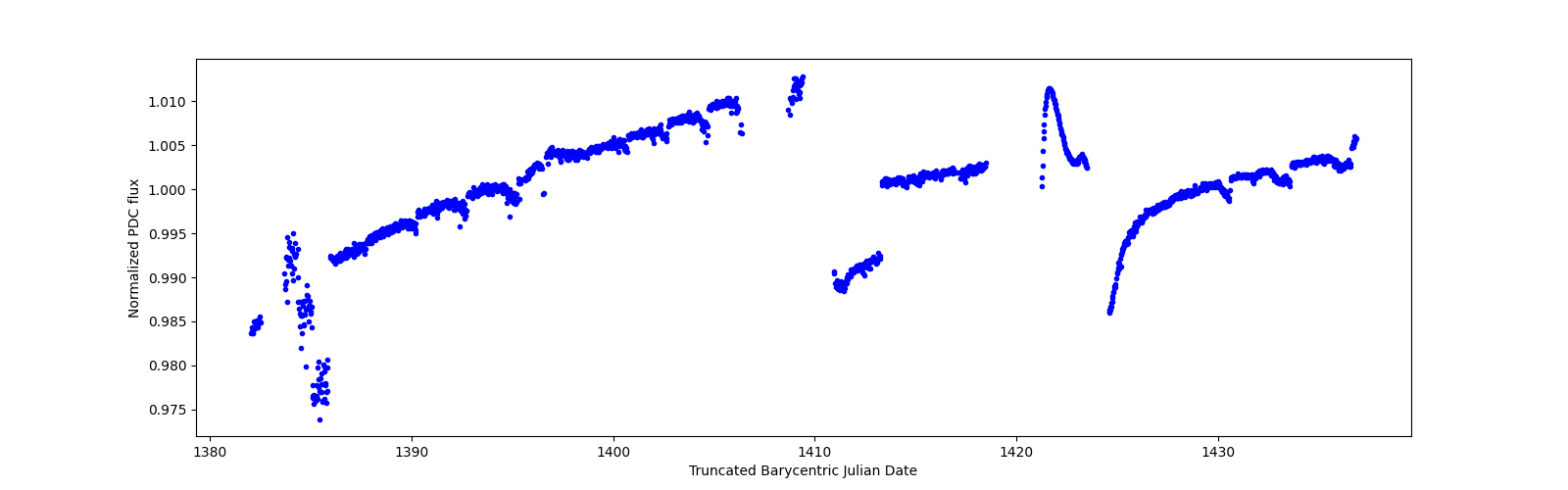 Timeseries plot