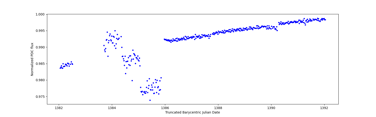 Zoomed-in timeseries plot