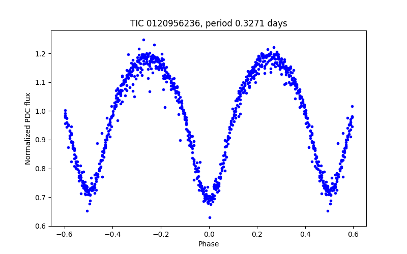 Phase plot