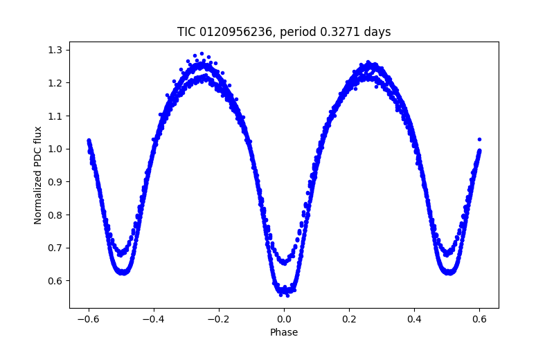 Phase plot