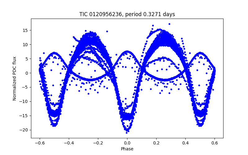 Phase plot
