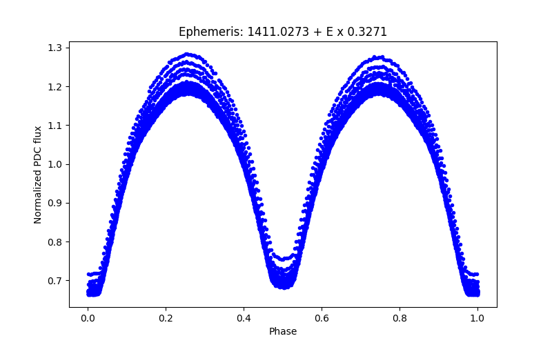 Phase plot