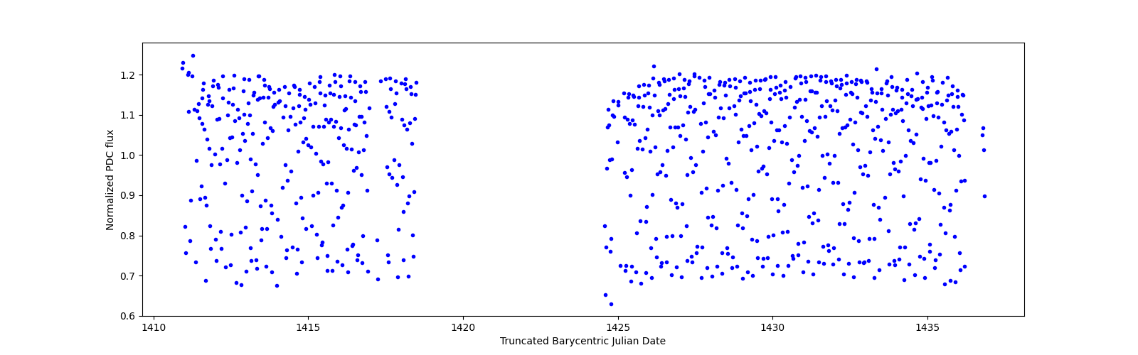 Timeseries plot