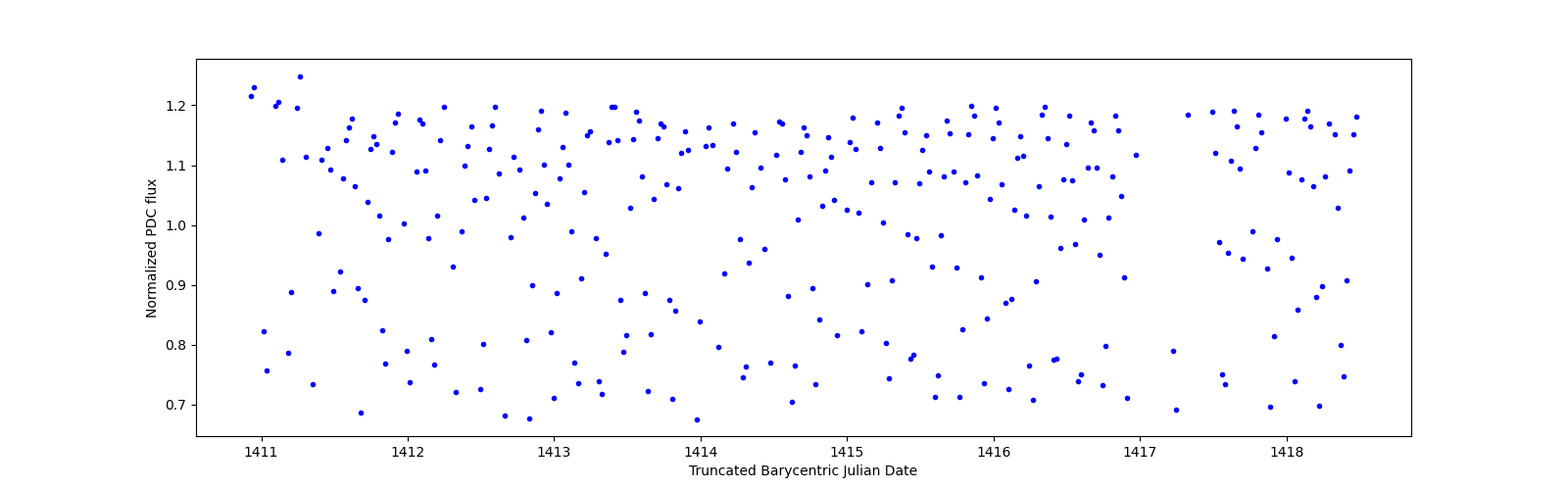 Zoomed-in timeseries plot