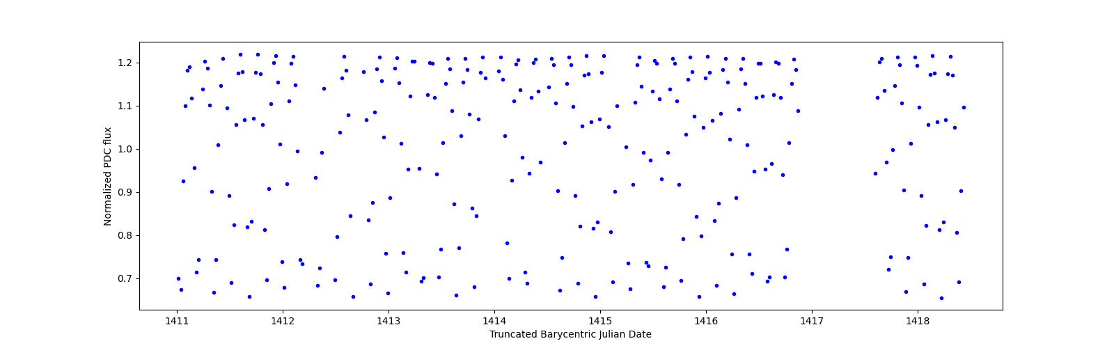 Zoomed-in timeseries plot