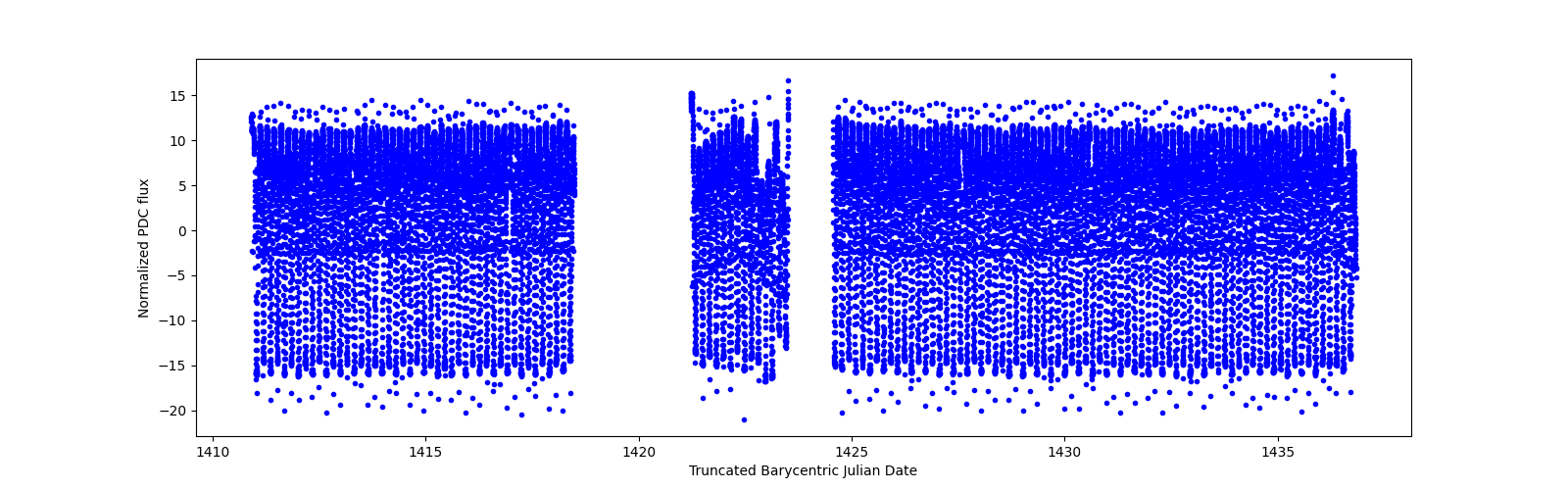 Timeseries plot