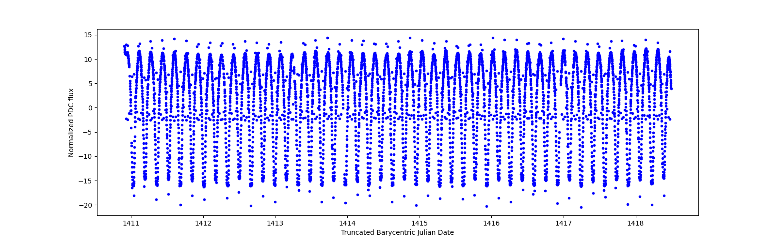 Zoomed-in timeseries plot