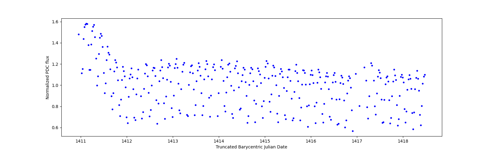 Zoomed-in timeseries plot