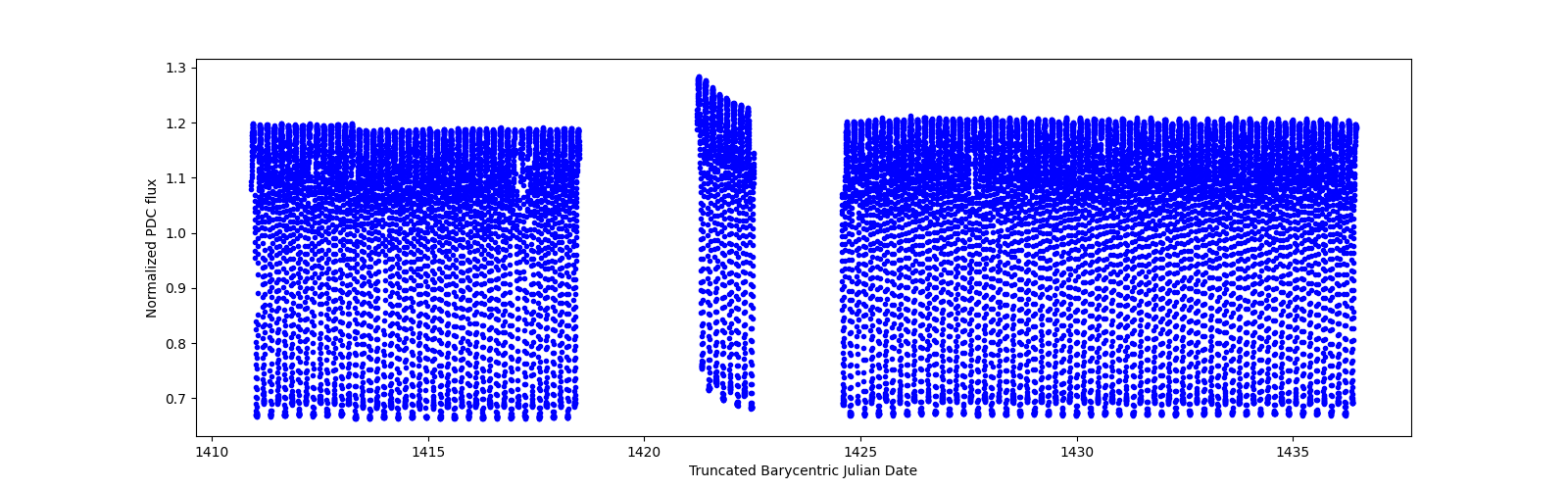 Timeseries plot