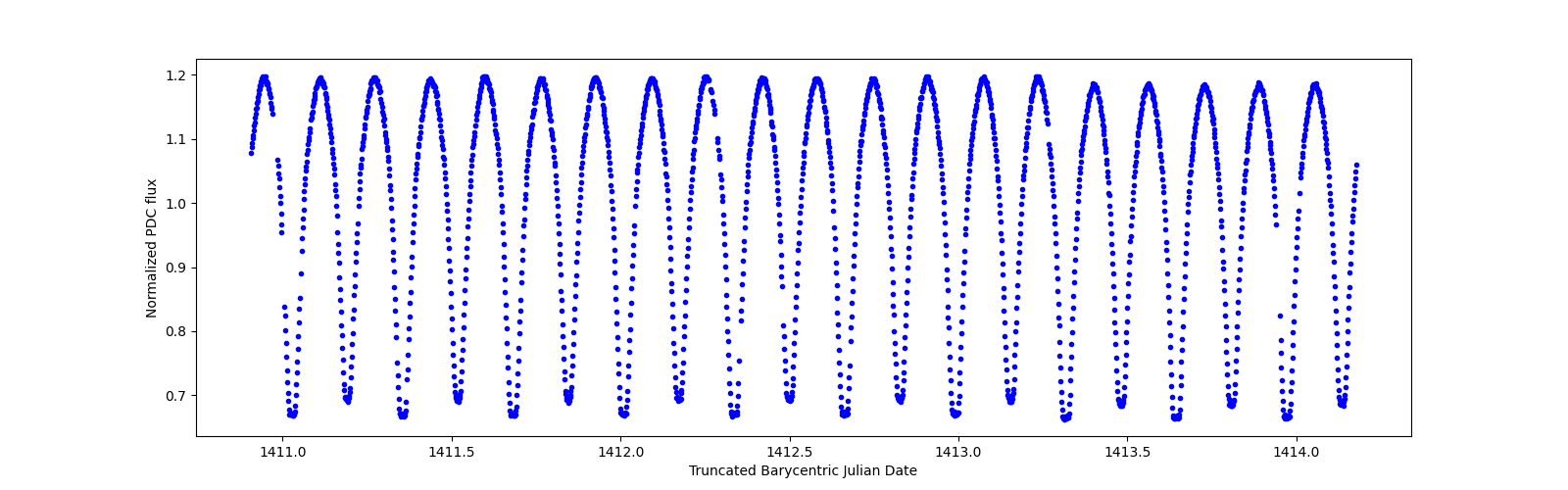 Zoomed-in timeseries plot