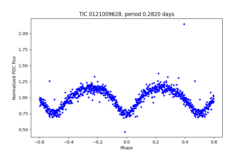 Phase plot