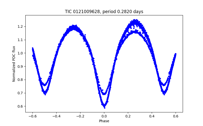 Phase plot