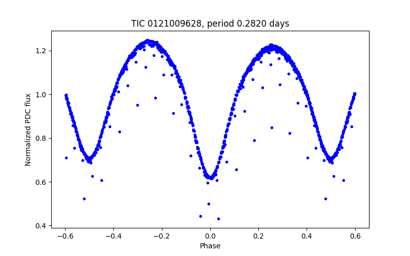 Phase plot