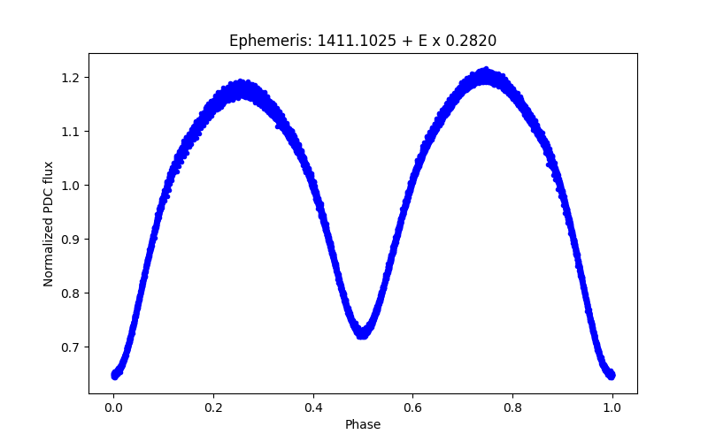 Phase plot