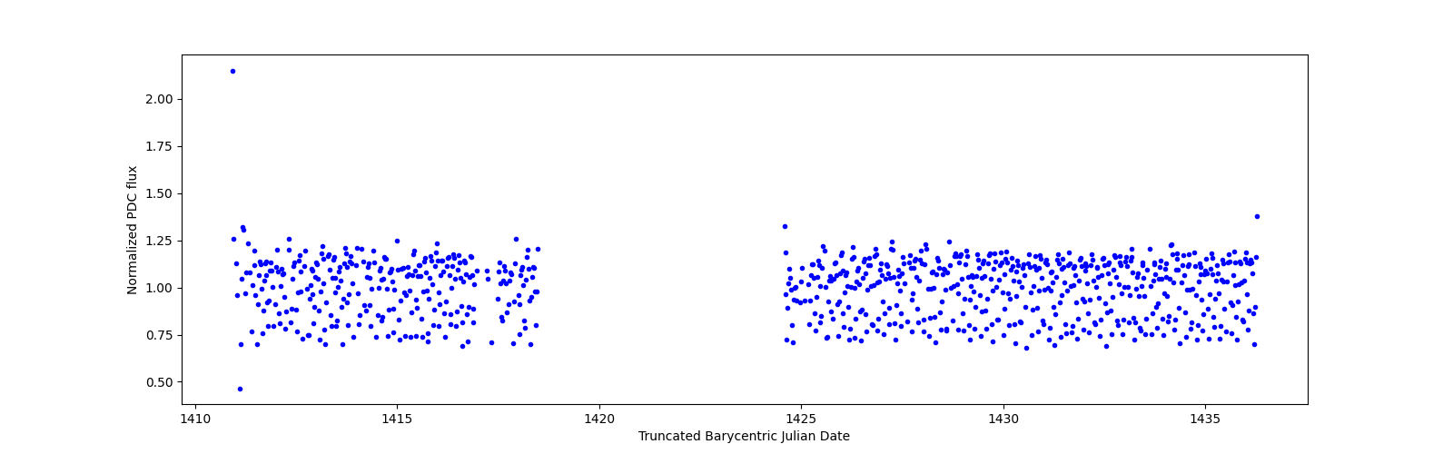 Timeseries plot