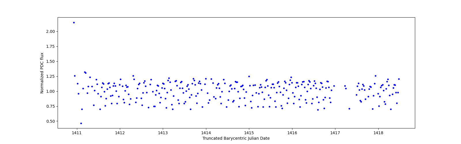 Zoomed-in timeseries plot