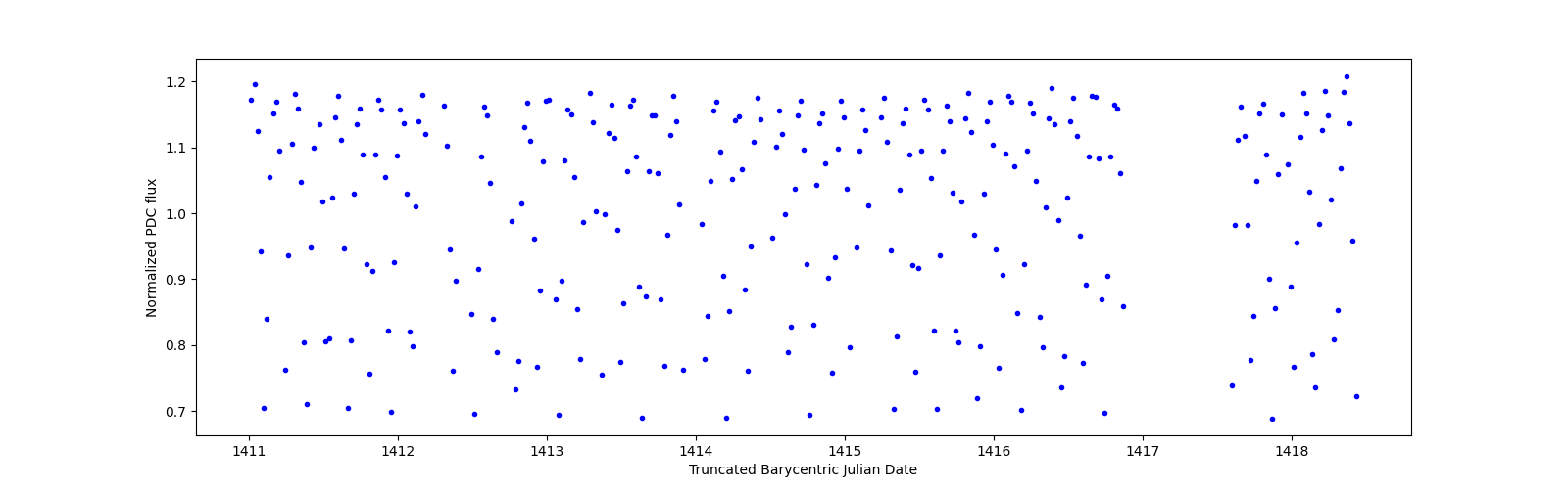 Zoomed-in timeseries plot