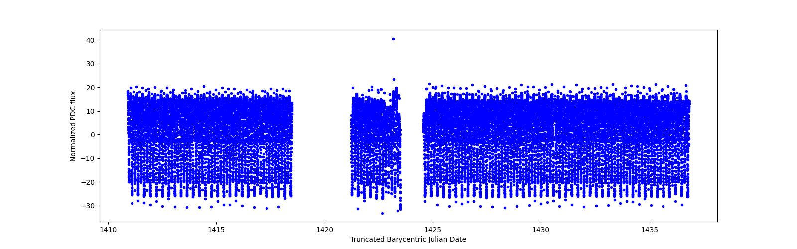 Timeseries plot