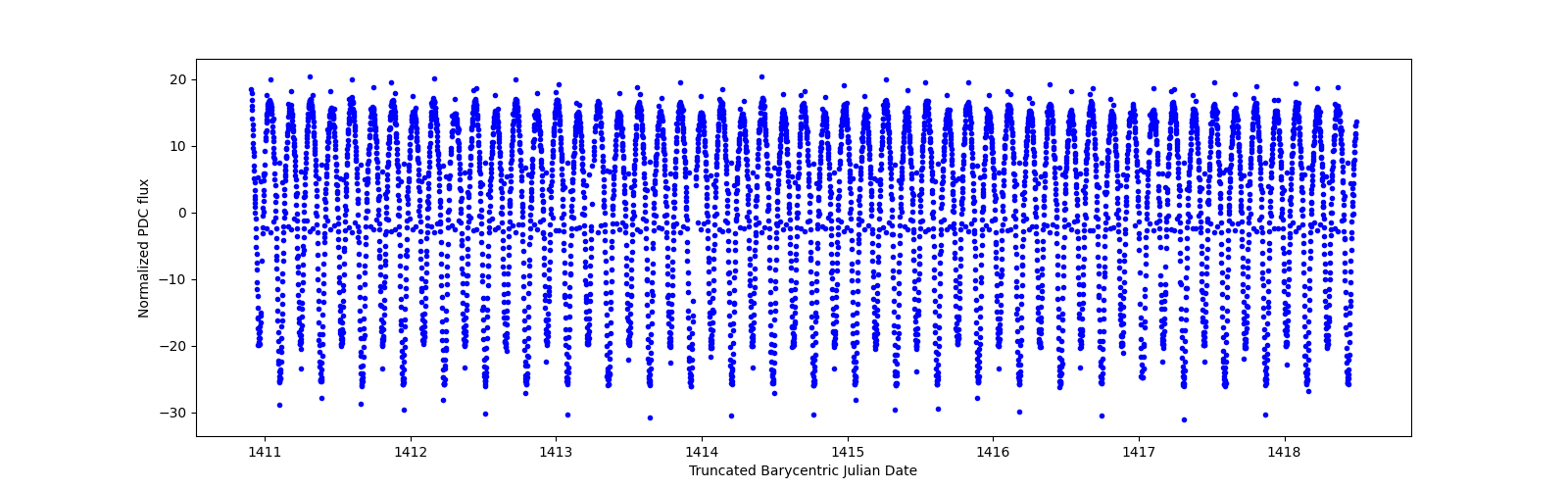 Zoomed-in timeseries plot