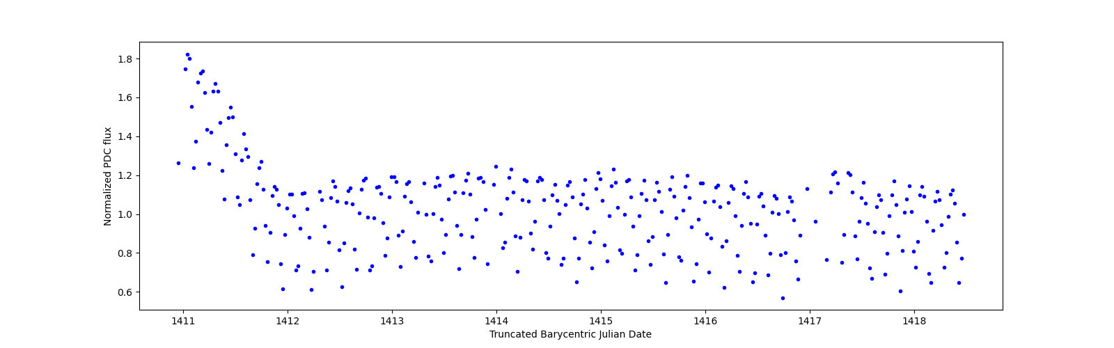Zoomed-in timeseries plot