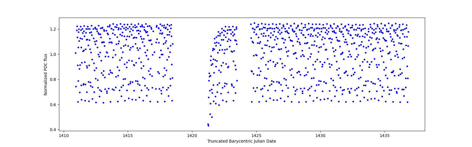 Timeseries plot