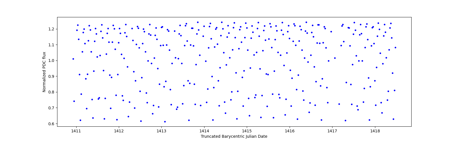 Zoomed-in timeseries plot