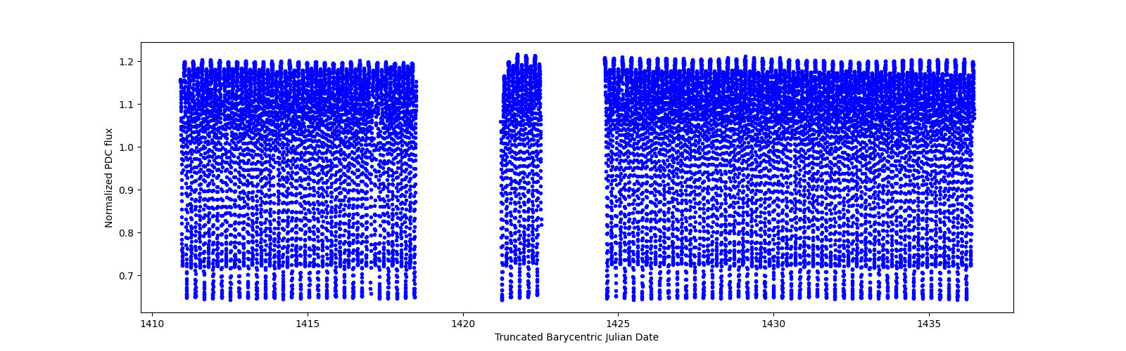 Timeseries plot