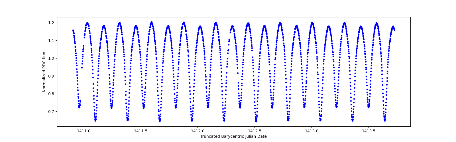 Zoomed-in timeseries plot